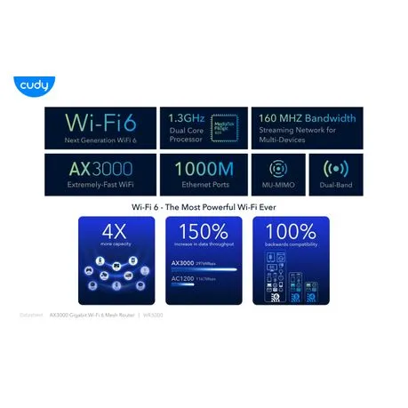 Cudy: Dual Band WiFi 6 3000Mbps 5dBi Gigabit Mesh Router | WR3000